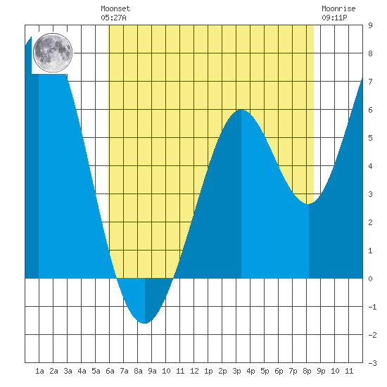 Napa tide chart for Wednesday, July 13, 2022