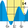 Napa tide chart for Thursday, July 14, 2022