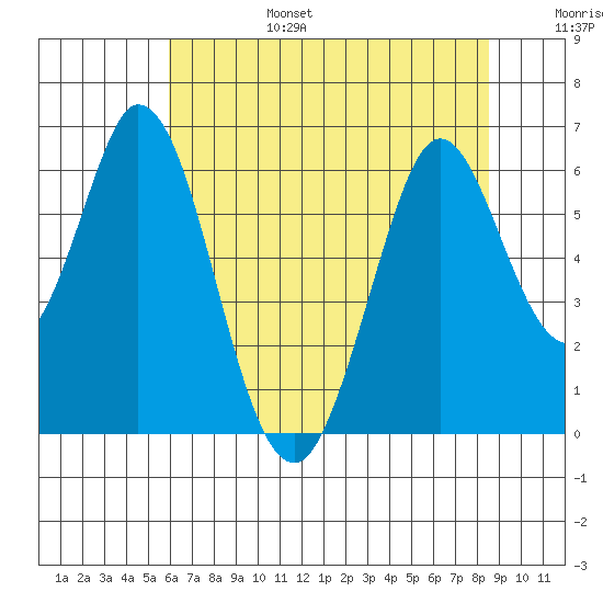 Napa tide chart for Sunday, July 17, 2022