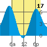 Napa tide chart for Sunday, July 17, 2022