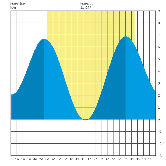 Napa tide chart for Monday, July 18, 2022