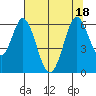 Napa tide chart for Monday, July 18, 2022