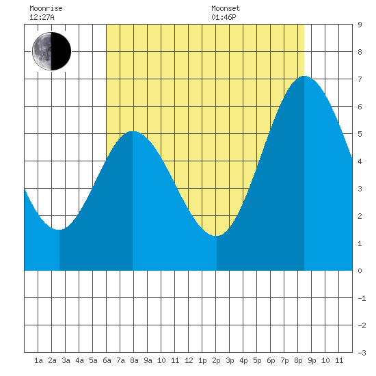Napa tide chart for Wednesday, July 20, 2022