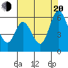 Napa tide chart for Wednesday, July 20, 2022