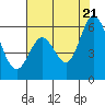 Napa tide chart for Thursday, July 21, 2022