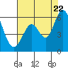 Napa tide chart for Friday, July 22, 2022