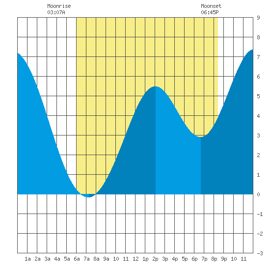Napa tide chart for Monday, July 25, 2022