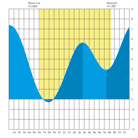Napa tide chart for Tuesday, July 26, 2022