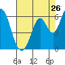 Napa tide chart for Tuesday, July 26, 2022