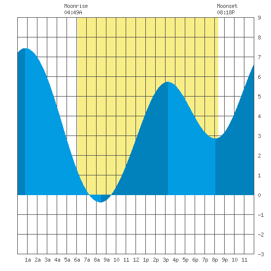 Napa tide chart for Wednesday, July 27, 2022