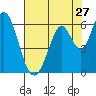 Napa tide chart for Wednesday, July 27, 2022