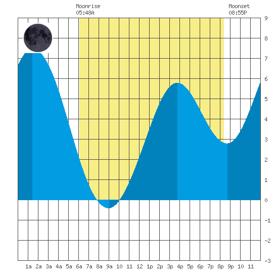 Napa tide chart for Thursday, July 28, 2022
