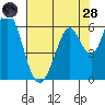Napa tide chart for Thursday, July 28, 2022