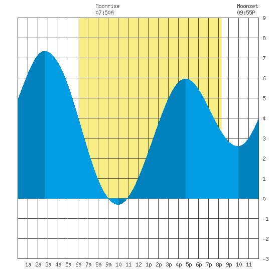 Napa tide chart for Saturday, July 30, 2022
