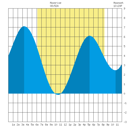 Napa tide chart for Sunday, July 31, 2022