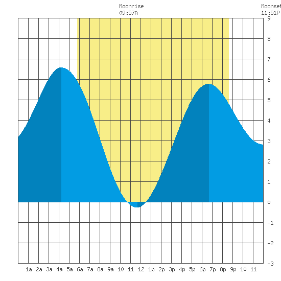 Napa tide chart for Sunday, July 3, 2022