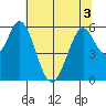 Napa tide chart for Sunday, July 3, 2022