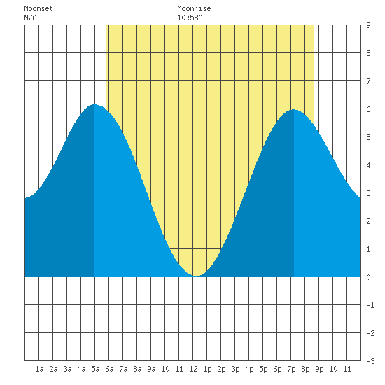 Napa tide chart for Monday, July 4, 2022