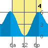 Napa tide chart for Monday, July 4, 2022