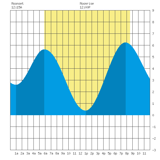 Napa tide chart for Tuesday, July 5, 2022