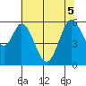 Napa tide chart for Tuesday, July 5, 2022