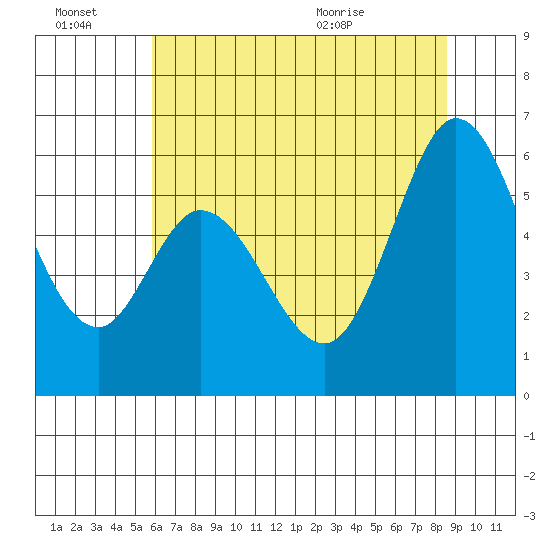 Napa tide chart for Thursday, July 7, 2022