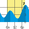 Napa tide chart for Thursday, July 7, 2022