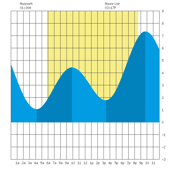 Napa tide chart for Friday, July 8, 2022