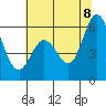 Napa tide chart for Friday, July 8, 2022
