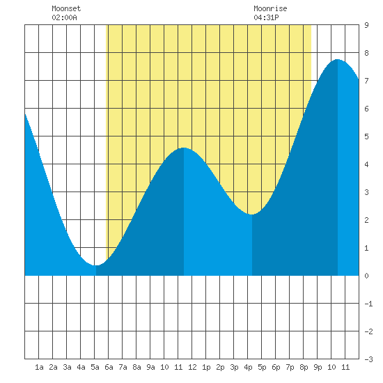 Napa tide chart for Saturday, July 9, 2022