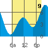 Napa tide chart for Saturday, July 9, 2022