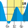 Napa tide chart for Wednesday, August 10, 2022
