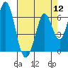 Napa tide chart for Friday, August 12, 2022
