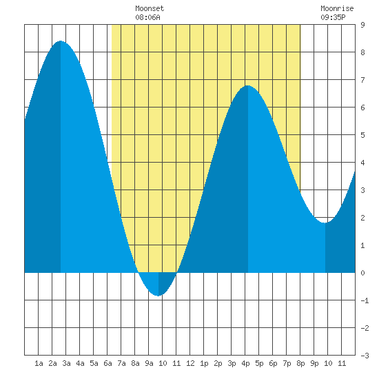 Napa tide chart for Saturday, August 13, 2022