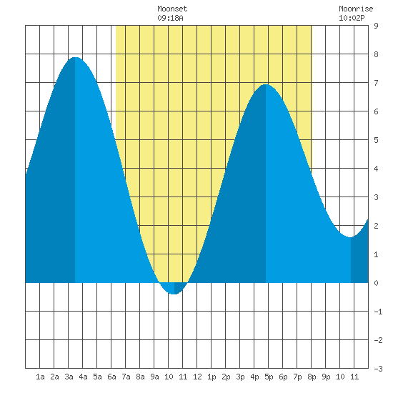 Napa tide chart for Sunday, August 14, 2022