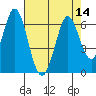Napa tide chart for Sunday, August 14, 2022