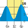 Napa tide chart for Tuesday, August 16, 2022