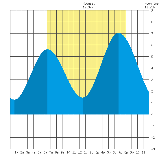 Napa tide chart for Wednesday, August 17, 2022