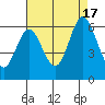 Napa tide chart for Wednesday, August 17, 2022