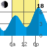 Napa tide chart for Thursday, August 18, 2022