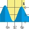 Napa tide chart for Monday, August 1, 2022