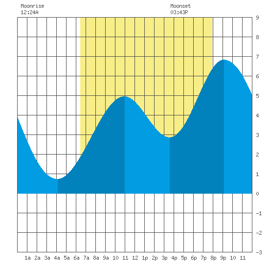 Napa tide chart for Saturday, August 20, 2022