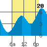 Napa tide chart for Saturday, August 20, 2022