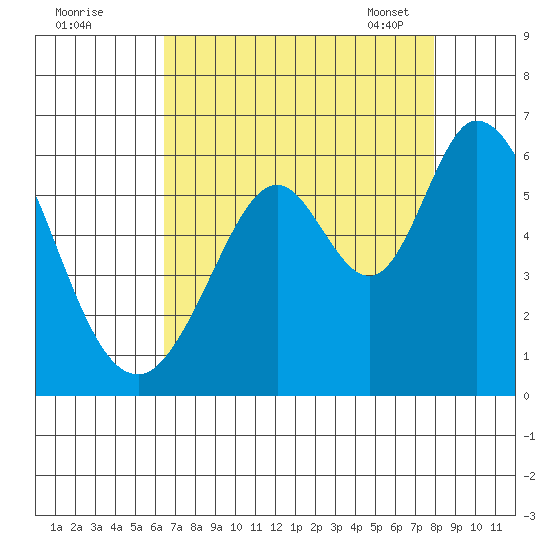 Napa tide chart for Sunday, August 21, 2022
