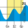 Napa tide chart for Sunday, August 21, 2022