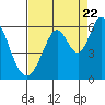 Napa tide chart for Monday, August 22, 2022