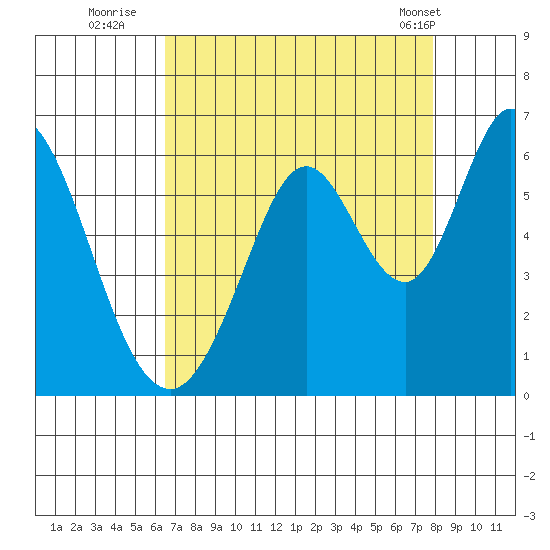 Napa tide chart for Tuesday, August 23, 2022