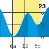 Napa tide chart for Tuesday, August 23, 2022