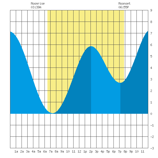 Napa tide chart for Wednesday, August 24, 2022