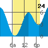 Napa tide chart for Wednesday, August 24, 2022